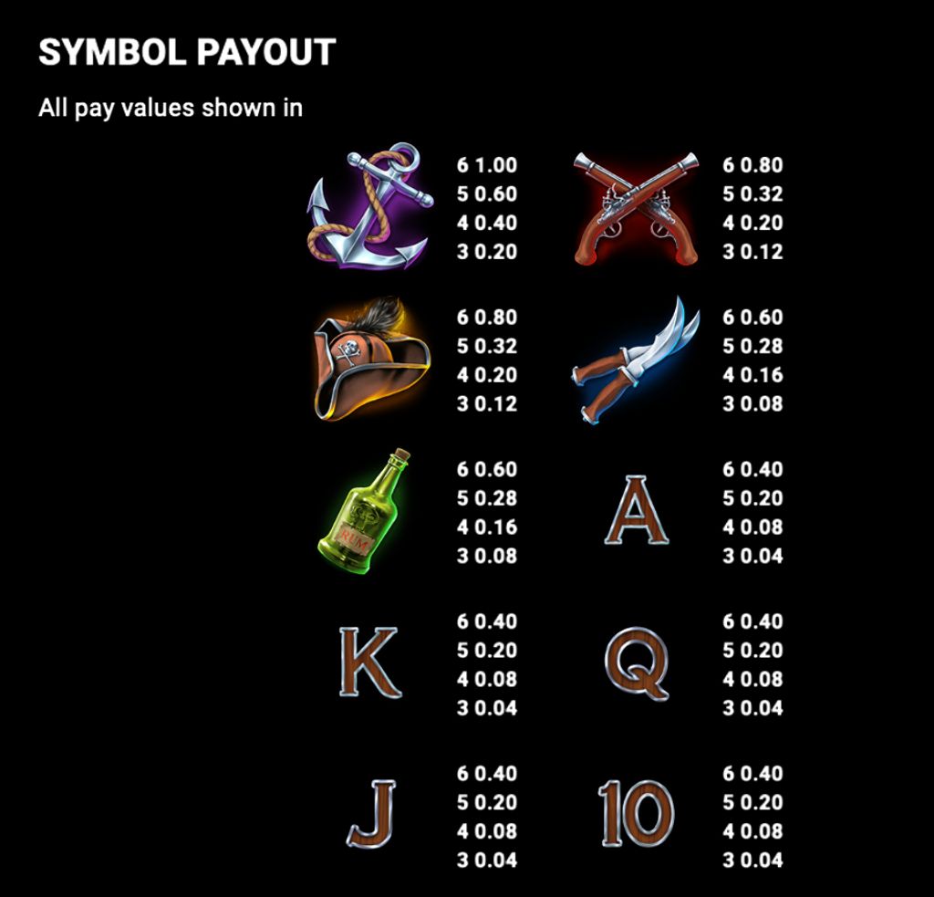 Payout table for regular symbols